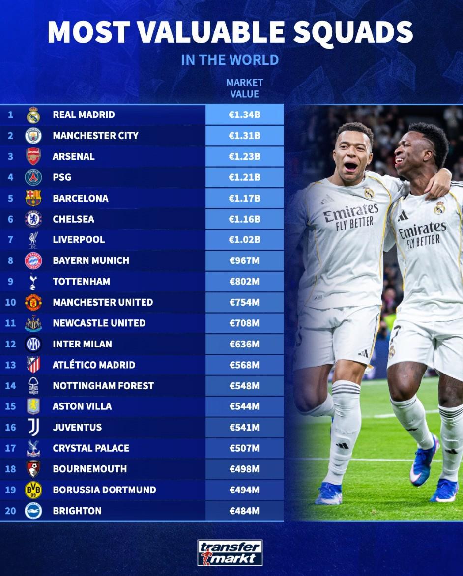 世界俱乐部身价前20：皇马13.4亿欧第1，曼城第2，阿森纳第3