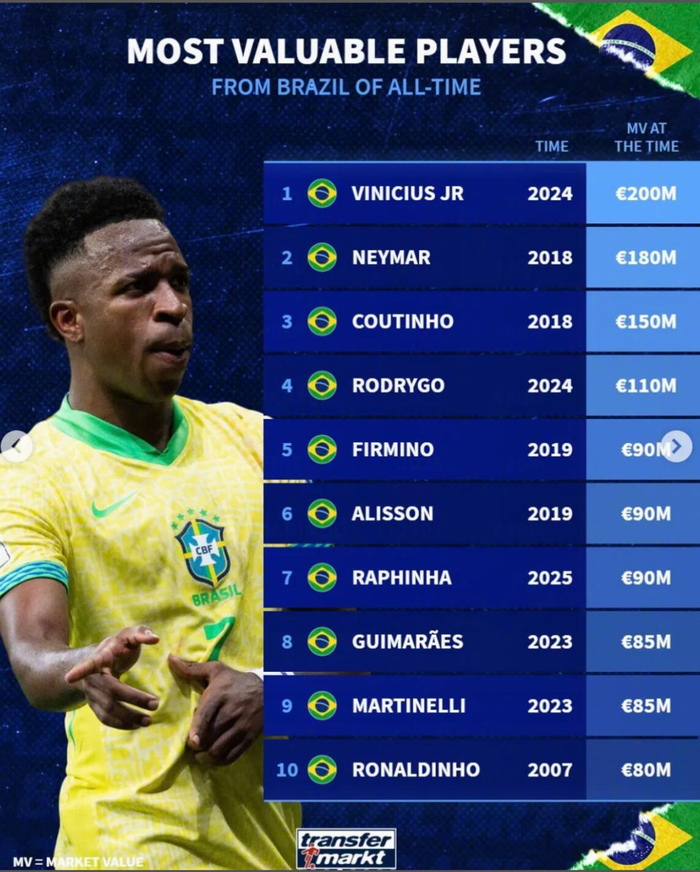 德转巴西球员身价榜：维尼修斯2亿居首，内马尔1.8亿次席|内马尔·达·席尔瓦|罗纳尔迪尼奥|菲利佩·库蒂尼奥|维尼修斯-西尔维斯特雷|库蒂尼奥_新浪体育_新浪新闻